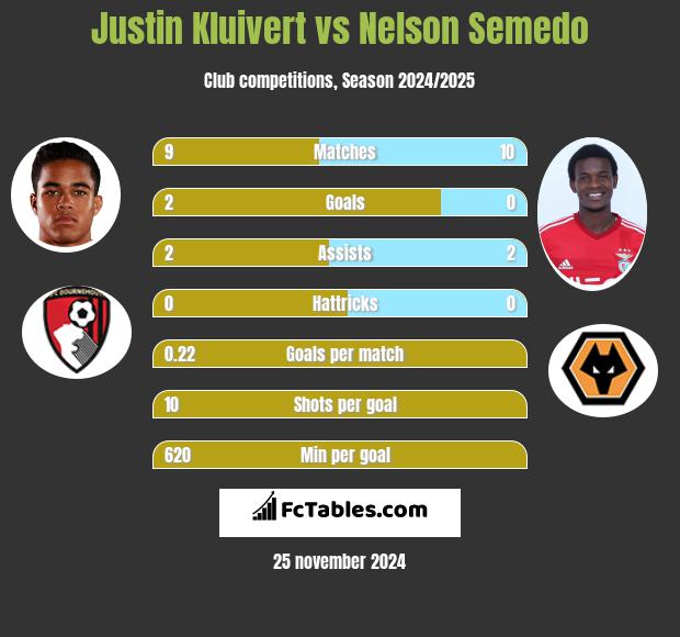 Justin Kluivert vs Nelson Semedo h2h player stats