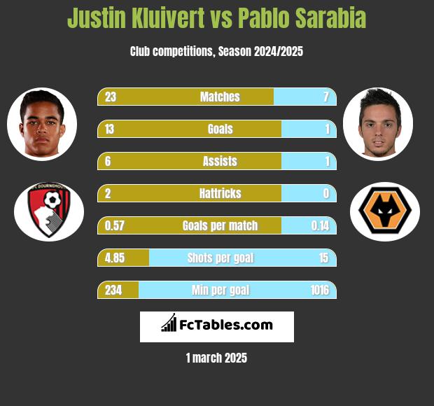 Justin Kluivert vs Pablo Sarabia h2h player stats