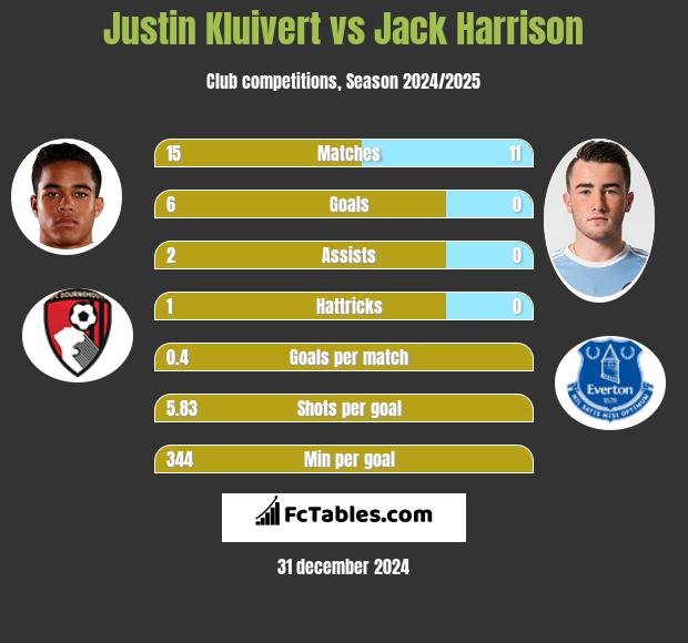 Justin Kluivert vs Jack Harrison h2h player stats