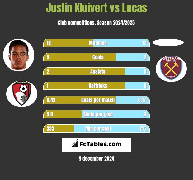 Justin Kluivert vs Lucas h2h player stats