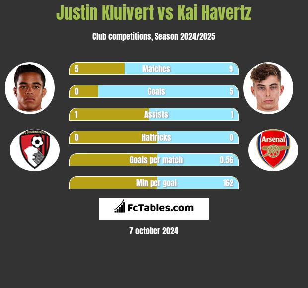 Justin Kluivert vs Kai Havertz h2h player stats