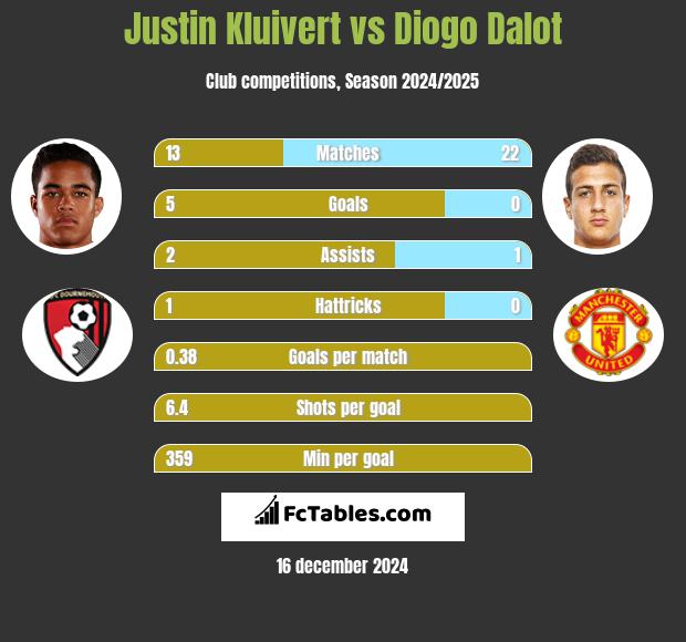 Justin Kluivert vs Diogo Dalot h2h player stats