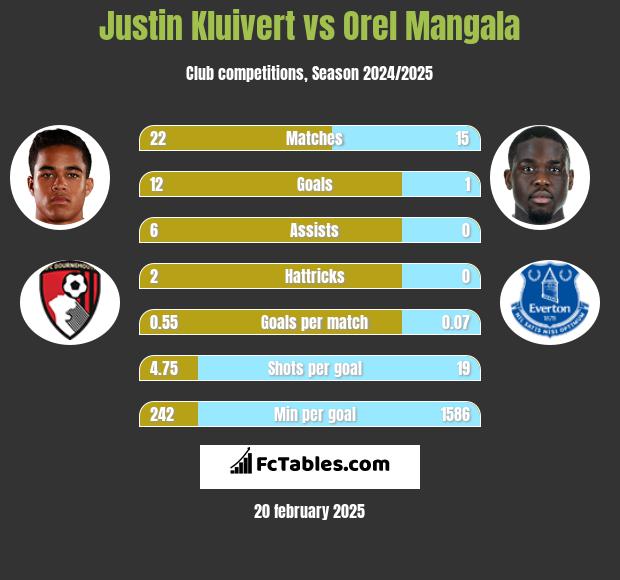 Justin Kluivert vs Orel Mangala h2h player stats