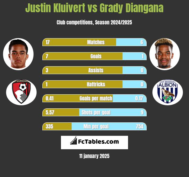 Justin Kluivert vs Grady Diangana h2h player stats