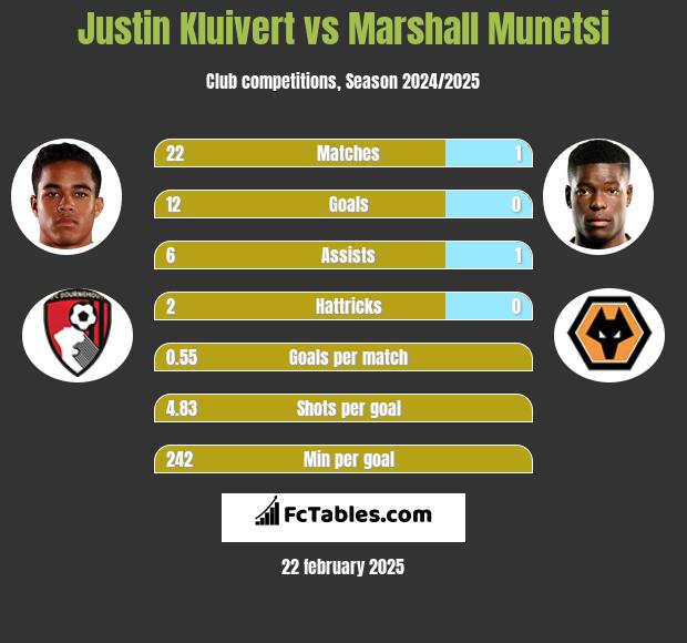 Justin Kluivert vs Marshall Munetsi h2h player stats