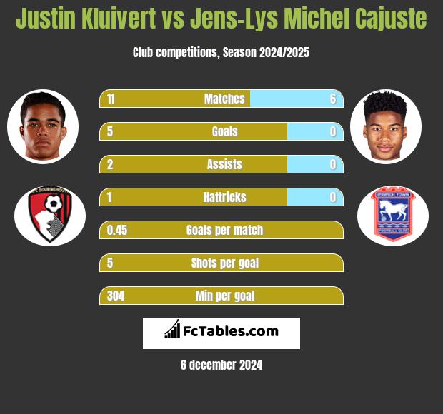 Justin Kluivert vs Jens-Lys Michel Cajuste h2h player stats