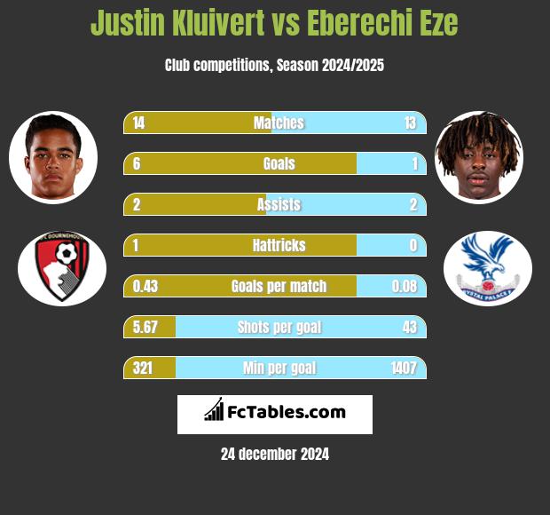 Justin Kluivert vs Eberechi Eze h2h player stats