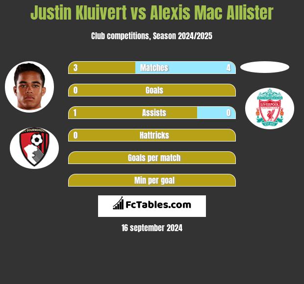 Justin Kluivert vs Alexis Mac Allister h2h player stats