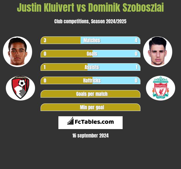 Justin Kluivert vs Dominik Szoboszlai h2h player stats