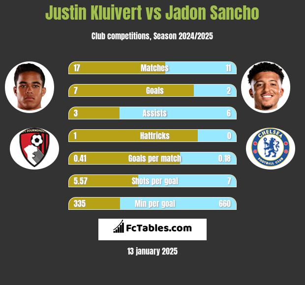 Justin Kluivert vs Jadon Sancho h2h player stats