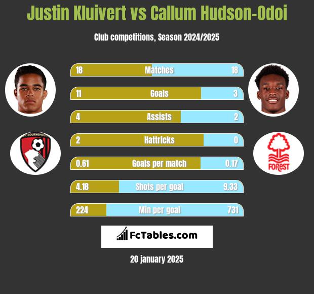 Justin Kluivert vs Callum Hudson-Odoi h2h player stats