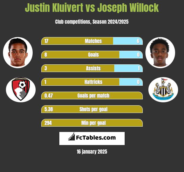 Justin Kluivert vs Joseph Willock h2h player stats