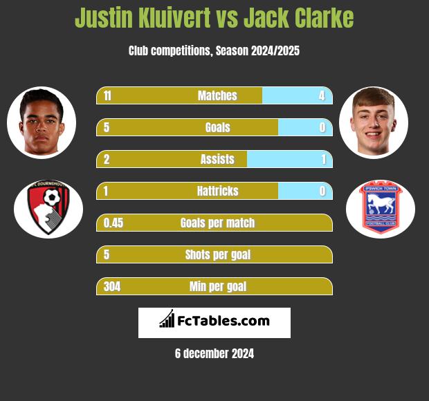 Justin Kluivert vs Jack Clarke h2h player stats