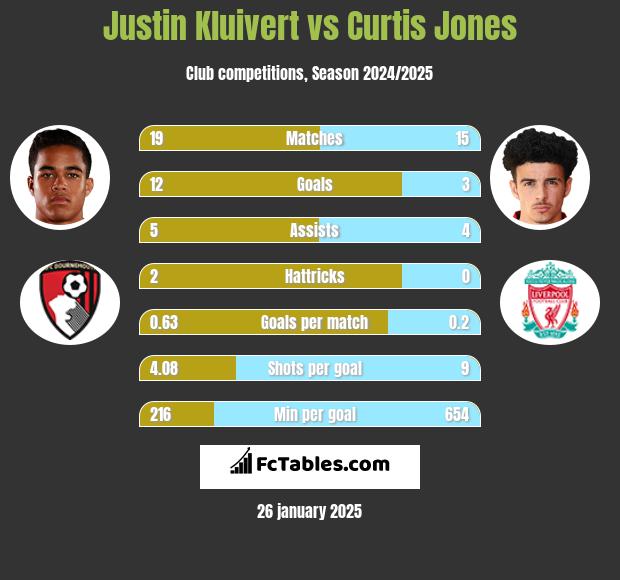 Justin Kluivert vs Curtis Jones h2h player stats