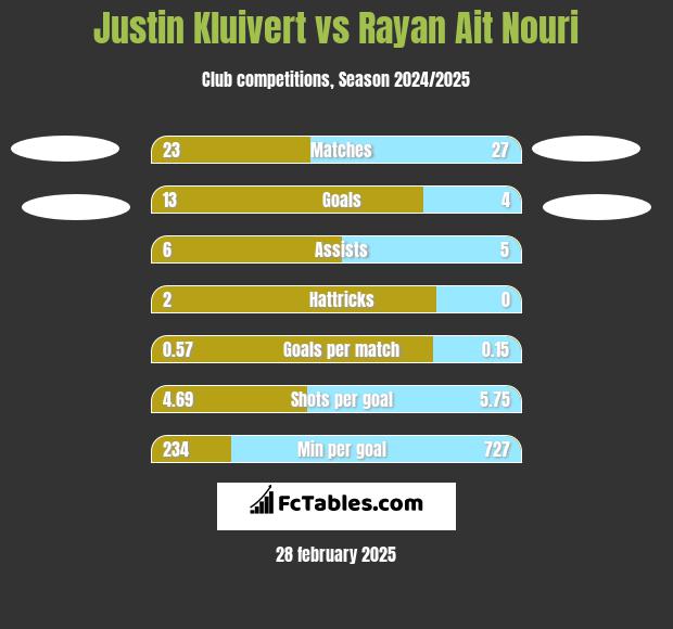 Justin Kluivert vs Rayan Ait Nouri h2h player stats