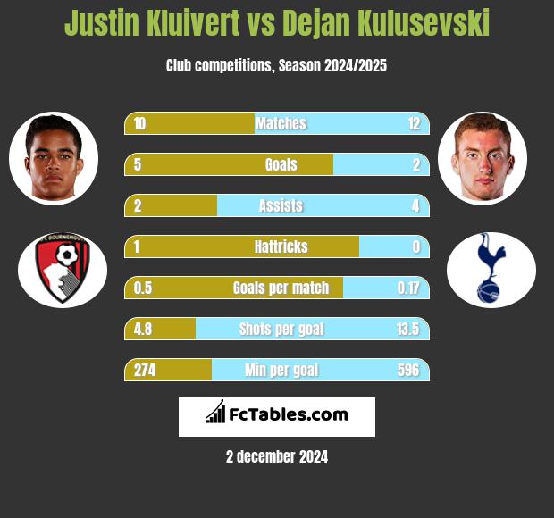 Justin Kluivert vs Dejan Kulusevski h2h player stats