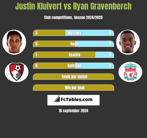 Justin Kluivert vs Ryan Gravenberch h2h player stats