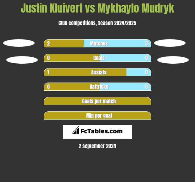 Justin Kluivert vs Mykhaylo Mudryk h2h player stats