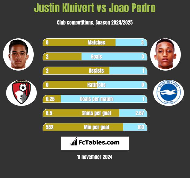 Justin Kluivert vs Joao Pedro h2h player stats