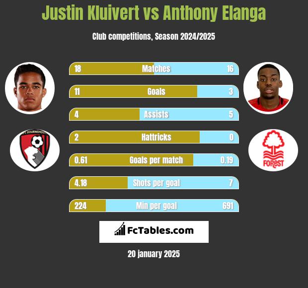 Justin Kluivert vs Anthony Elanga h2h player stats