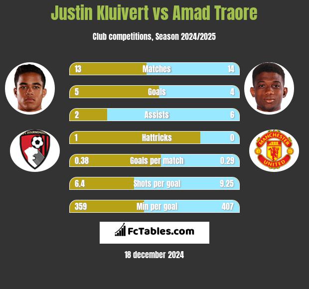 Justin Kluivert vs Amad Traore h2h player stats