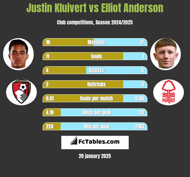 Justin Kluivert vs Elliot Anderson h2h player stats