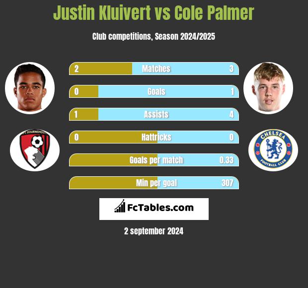 Justin Kluivert vs Cole Palmer h2h player stats