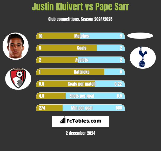 Justin Kluivert vs Pape Sarr h2h player stats