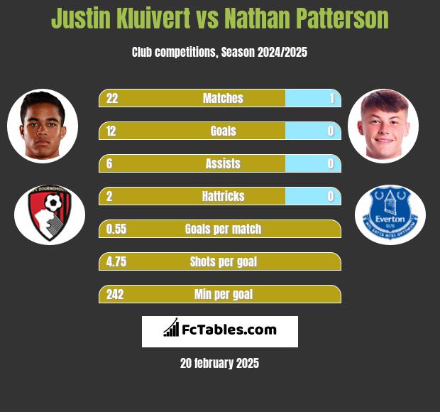 Justin Kluivert vs Nathan Patterson h2h player stats