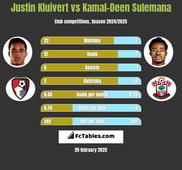 Justin Kluivert vs Kamal-Deen Sulemana h2h player stats