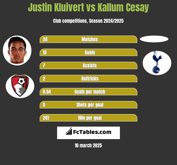 Justin Kluivert vs Kallum Cesay h2h player stats