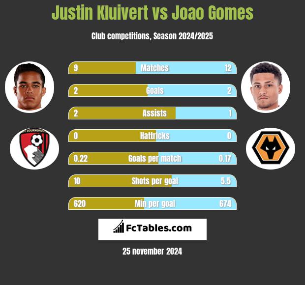 Justin Kluivert vs Joao Gomes h2h player stats