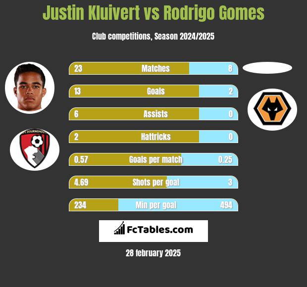 Justin Kluivert vs Rodrigo Gomes h2h player stats