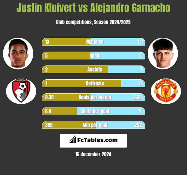 Justin Kluivert vs Alejandro Garnacho h2h player stats