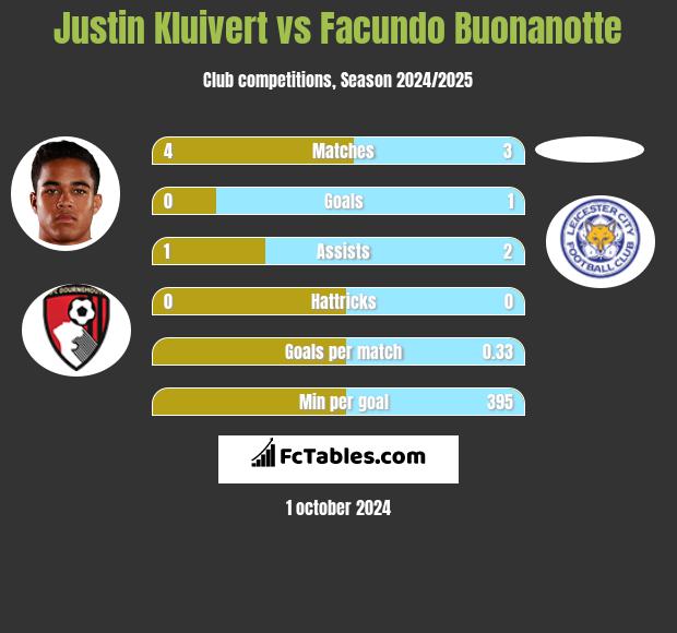 Justin Kluivert vs Facundo Buonanotte h2h player stats