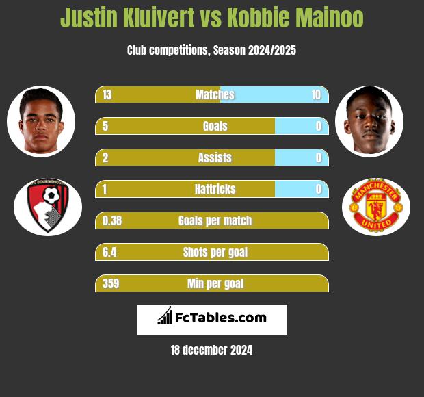 Justin Kluivert vs Kobbie Mainoo h2h player stats