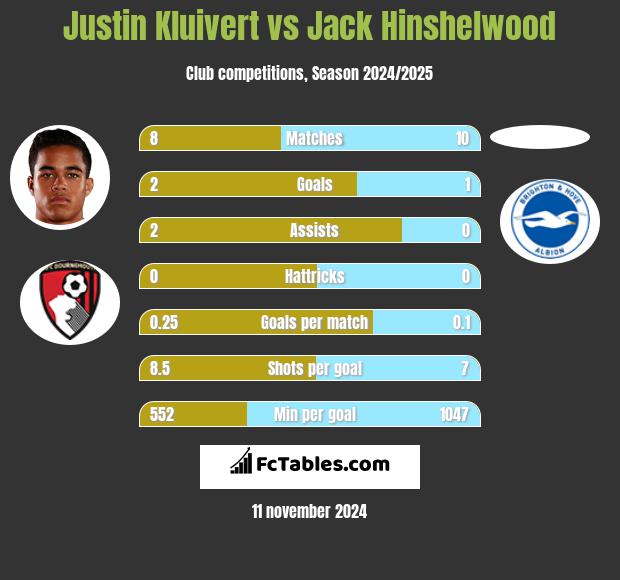 Justin Kluivert vs Jack Hinshelwood h2h player stats