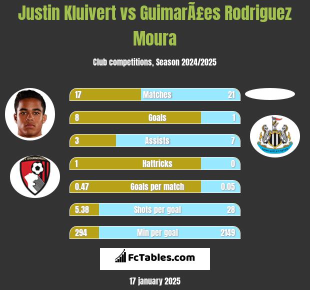 Justin Kluivert vs GuimarÃ£es Rodriguez Moura h2h player stats