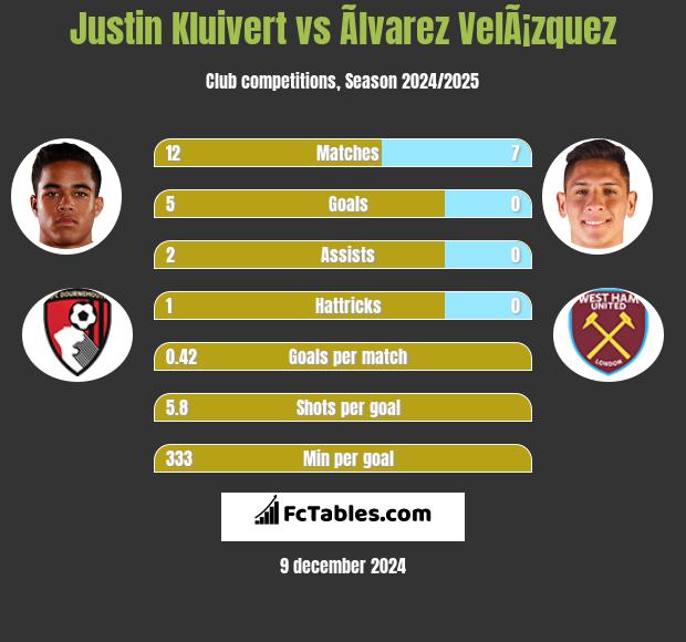 Justin Kluivert vs Ãlvarez VelÃ¡zquez h2h player stats