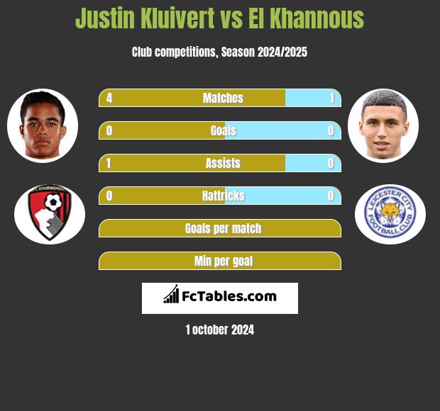 Justin Kluivert vs El Khannous h2h player stats