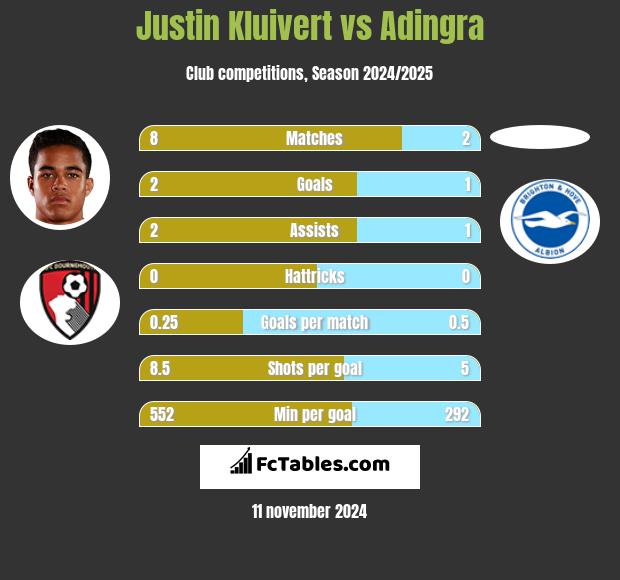 Justin Kluivert vs Adingra h2h player stats