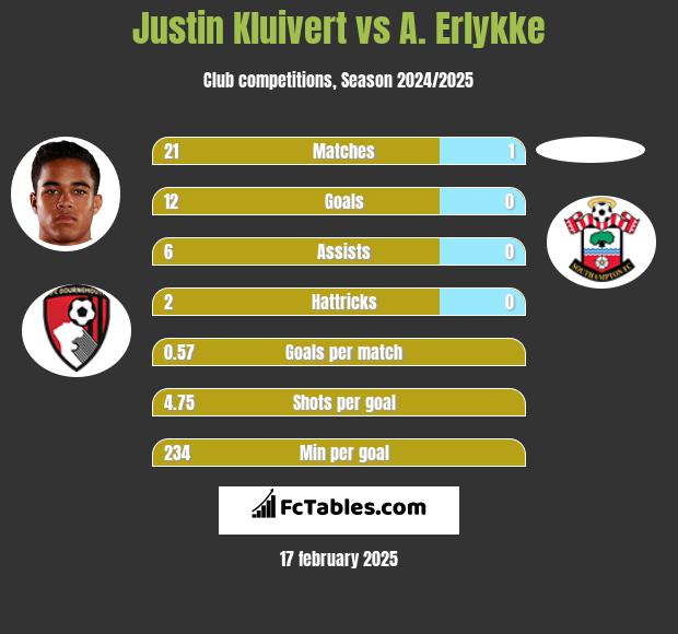 Justin Kluivert vs A. Erlykke h2h player stats