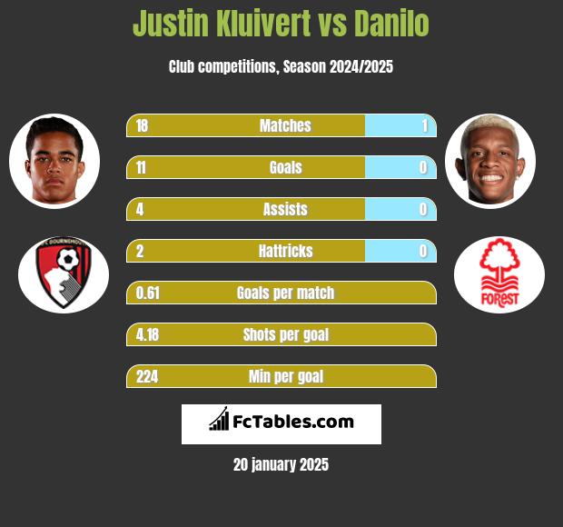 Justin Kluivert vs Danilo h2h player stats