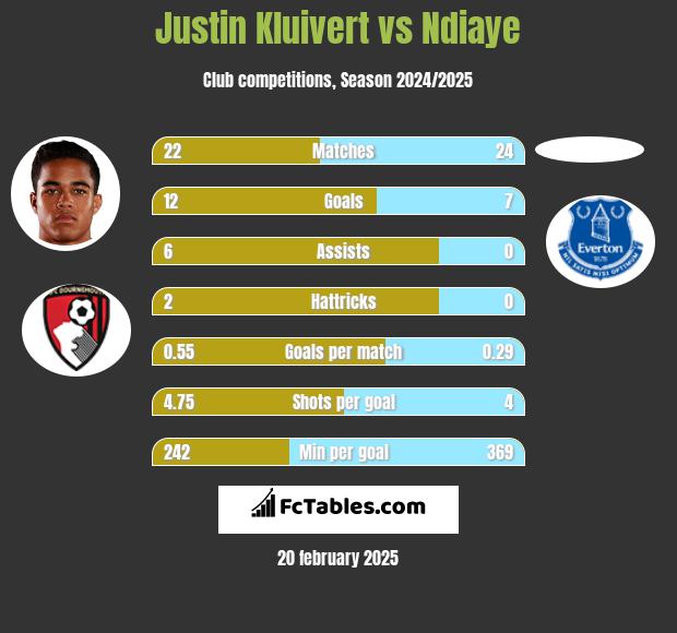 Justin Kluivert vs Ndiaye h2h player stats