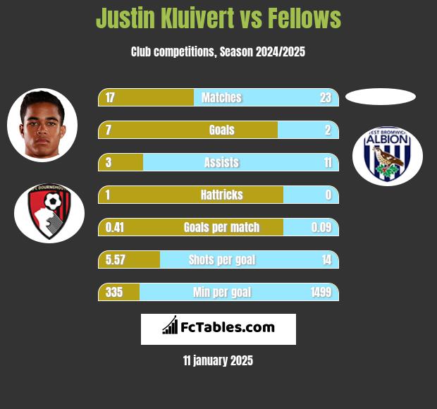 Justin Kluivert vs Fellows h2h player stats