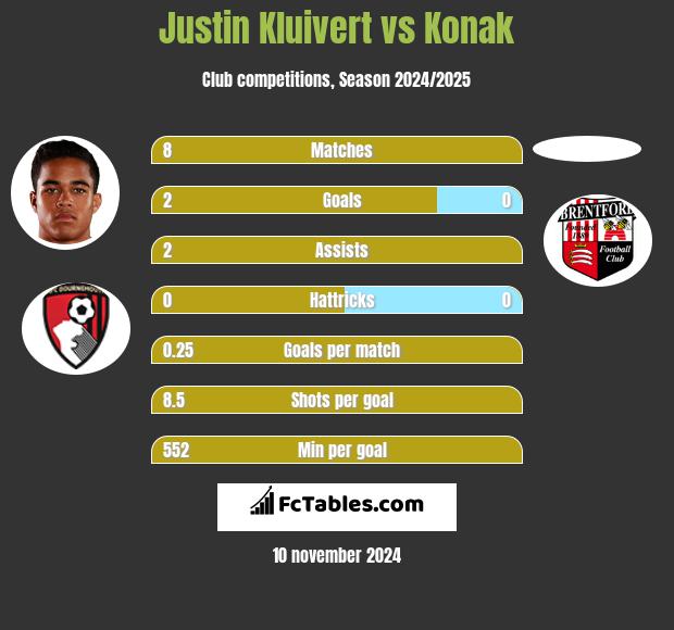 Justin Kluivert vs Konak h2h player stats