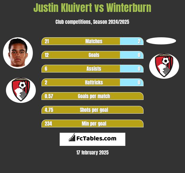 Justin Kluivert vs Winterburn h2h player stats