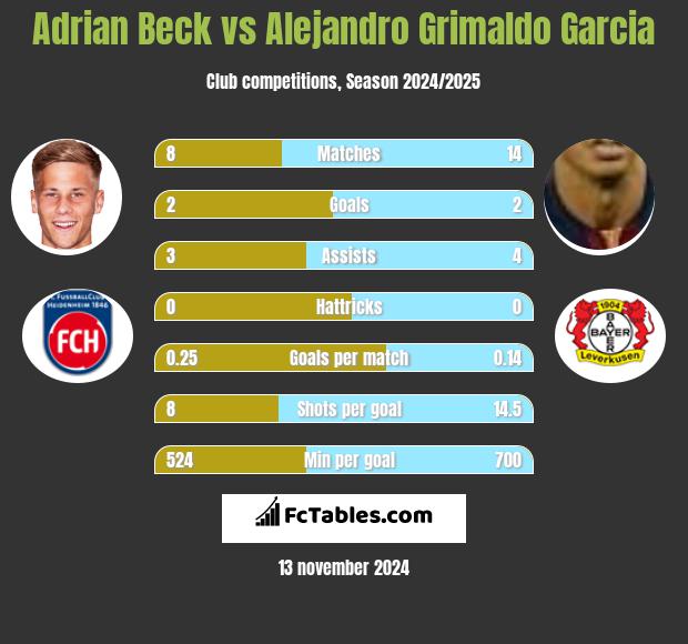 Adrian Beck vs Alejandro Grimaldo Garcia h2h player stats