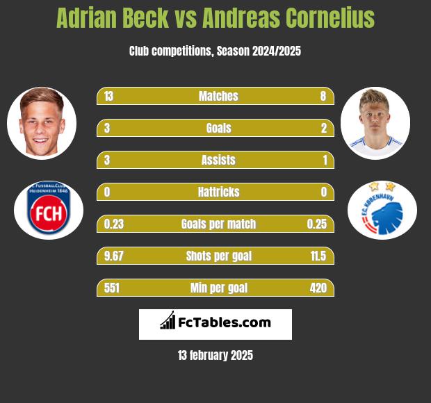 Adrian Beck vs Andreas Cornelius h2h player stats