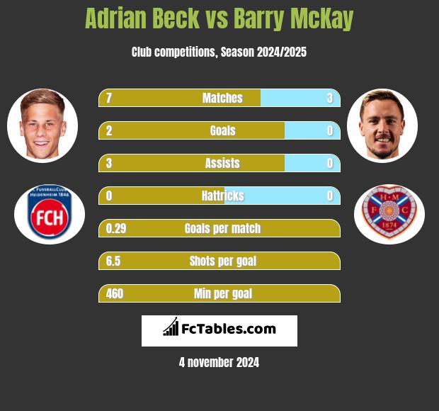 Adrian Beck vs Barry McKay h2h player stats